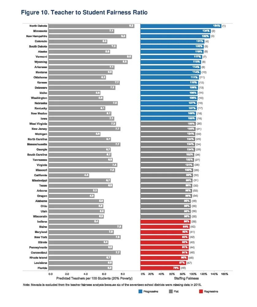 Figure 10. Teacher to Student Fairness Ratio