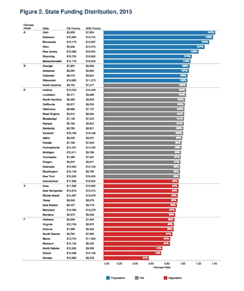 Figure 2. State Funding Distribution, 2015