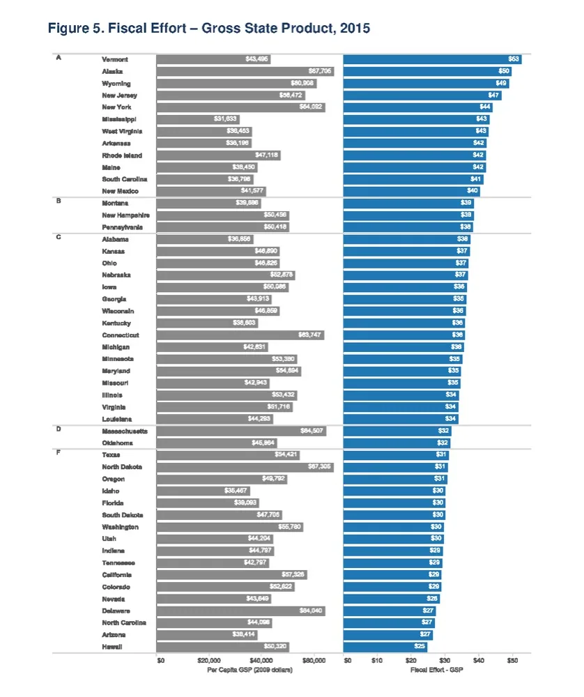 Figure 5. Fiscal Effort — Gross State Product, 2015