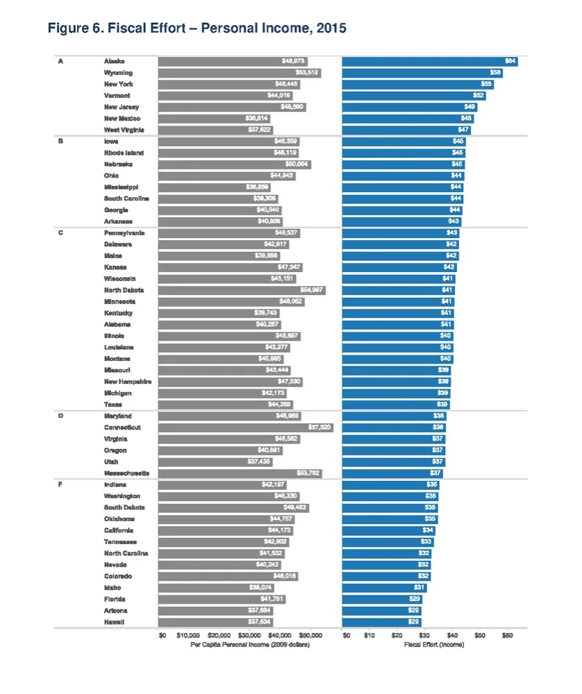 Figure 6. Fiscal Effort — Personal Income, 2015