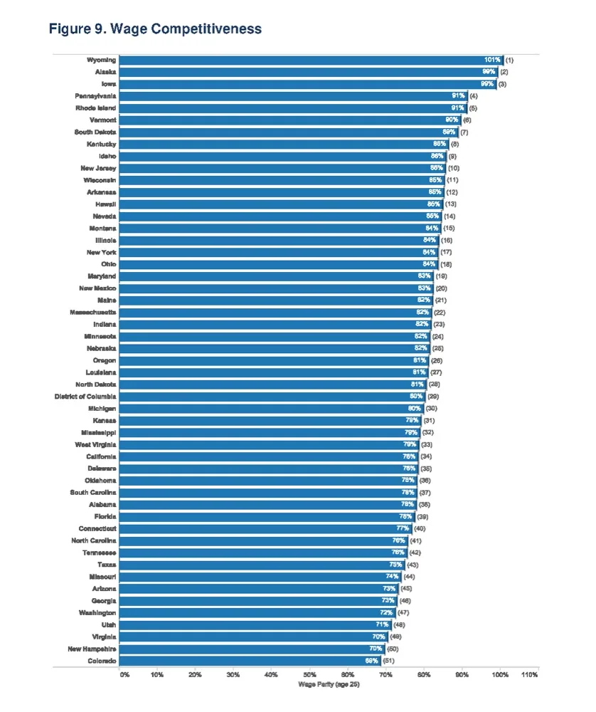 Figure 9. Wage Competitiveness