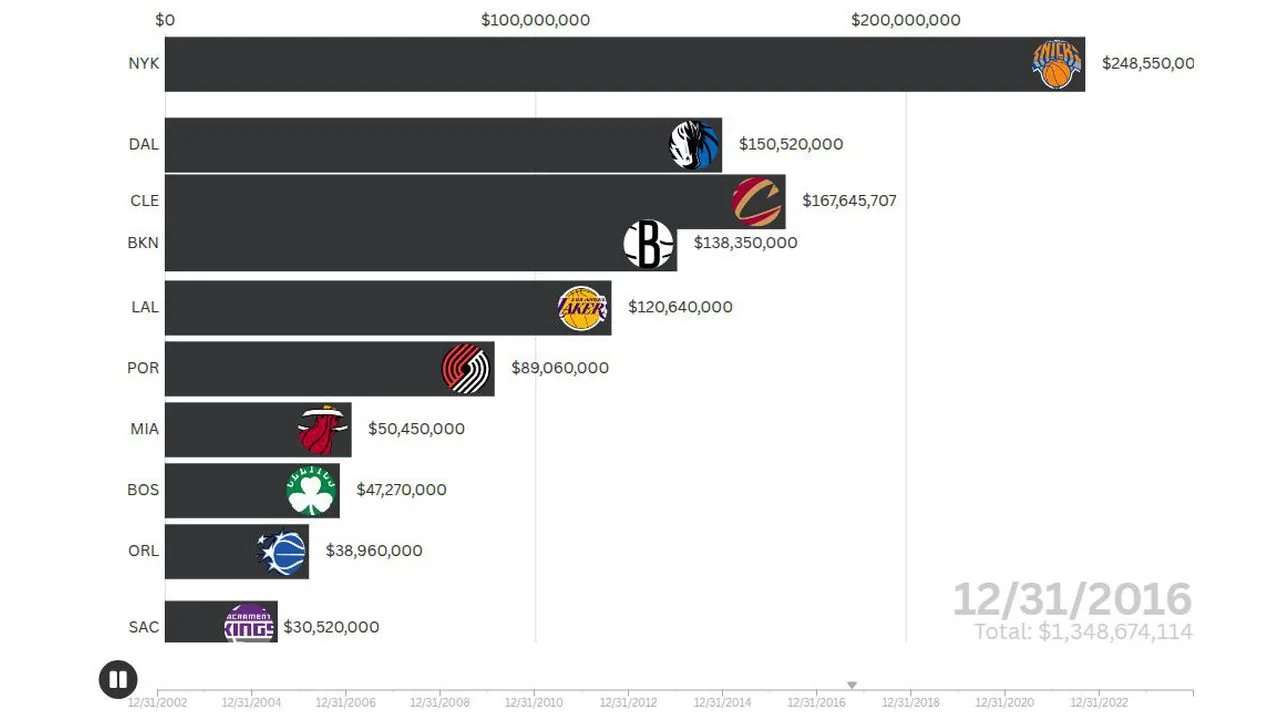A bar chart race showing salary lost to injury by NBA team, with team logos on each bar.